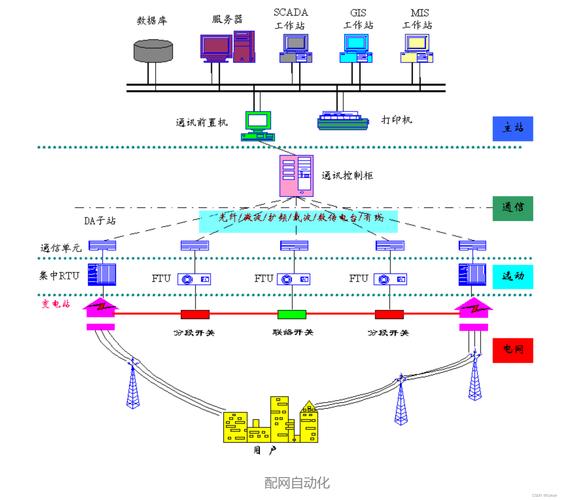 配电网智能馈线终端FTU联网方案 配电网智能馈线终端FTU联网方案